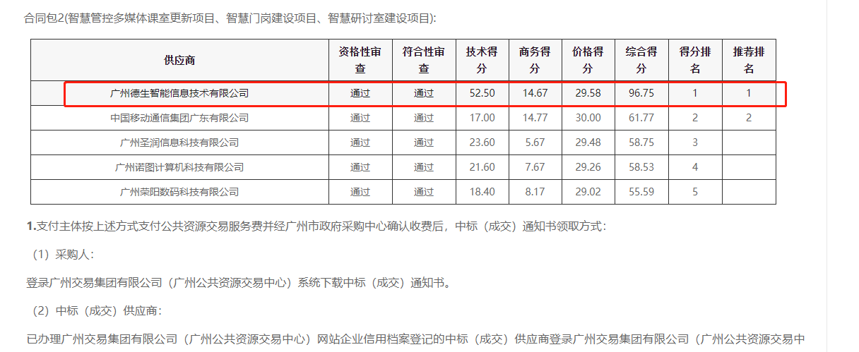 QY千亿球友会QY喜提大标！ 智慧校园一卡通，助力广州市技师学院校园信息化建设
